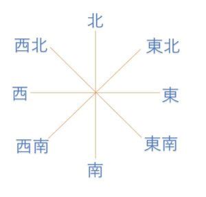 東南角|「東南」「南東」の違いは？正しいのはどっち？家相。